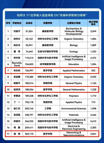 全球前2%“终身科学影响力榜单”